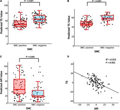 Brain Amyloid Index as a Probable Marker Bridging Between Subjective Memory Complaint and Objective Cognitive Performance